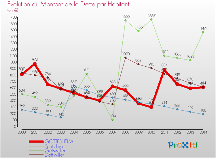 Evolution de la dette par habitant pour la commune de GOTTESHEIM et les communes proches de 2000 à 2014 Comparaison de la dette par habitant pour GOTTESHEIM et les communes voisines de 2000 à 2014
