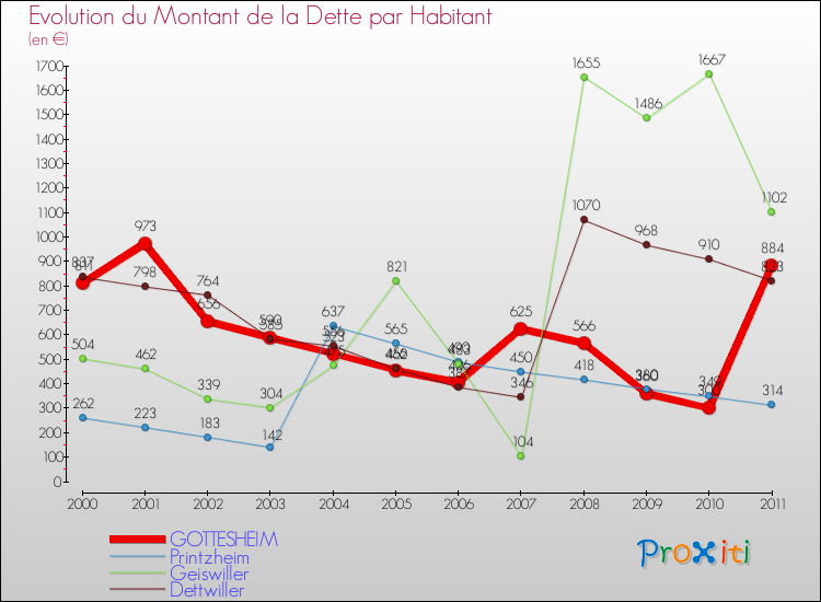 Evolution de la dette par habitant pour la commune de GOTTESHEIM et les communes proches Comparaison de la dette par habitant pour GOTTESHEIM et les communes voisines