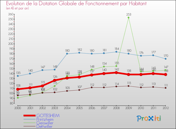 Evolution et montant de la dotation globale de fonctionnement par Habitant pour GOTTESHEIM et les communes proches Comparaison des dotations globales de fonctionnement par habitant pour GOTTESHEIM et les communes voisines