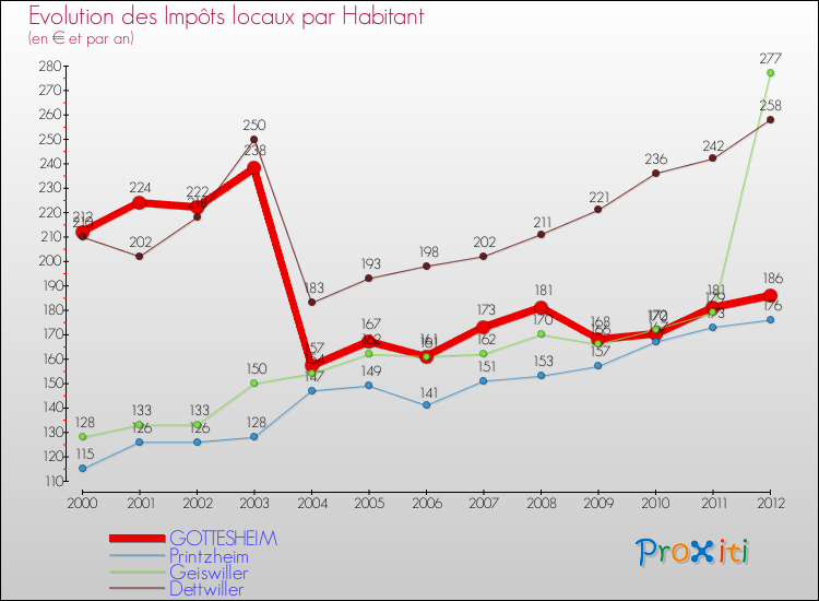 Evolution et montant des impôts locaux par Habitant pour GOTTESHEIM et les communes proches Comparaison des impôts locaux par habitant pour GOTTESHEIM et les communes voisines