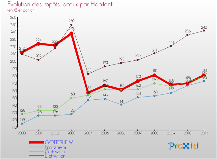 Evolution et montant des impôts locaux par Habitant pour GOTTESHEIM et les communes proches Comparaison des impôts locaux par habitant pour GOTTESHEIM et les communes voisines