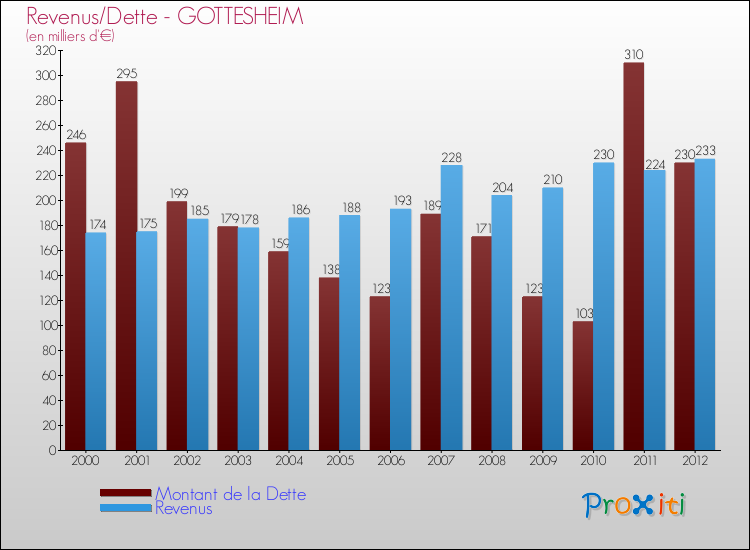 Evolution comparée de la dette et des revenus pour la commune de GOTTESHEIM de 2000 à 2012 Comparaison de la dette et des revenus pour GOTTESHEIM de 2000 à 2012