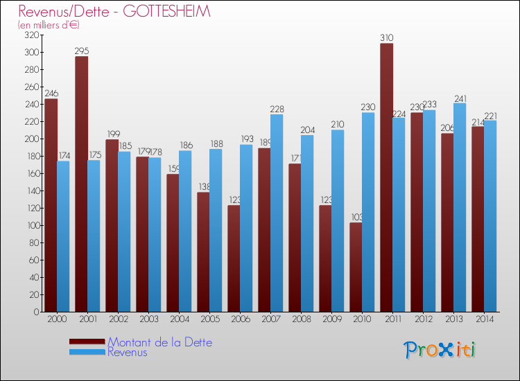 Evolution comparée de la dette et des revenus pour la commune de GOTTESHEIM de 2000 à 2014 Comparaison de la dette et des revenus pour GOTTESHEIM de 2000 à 2014