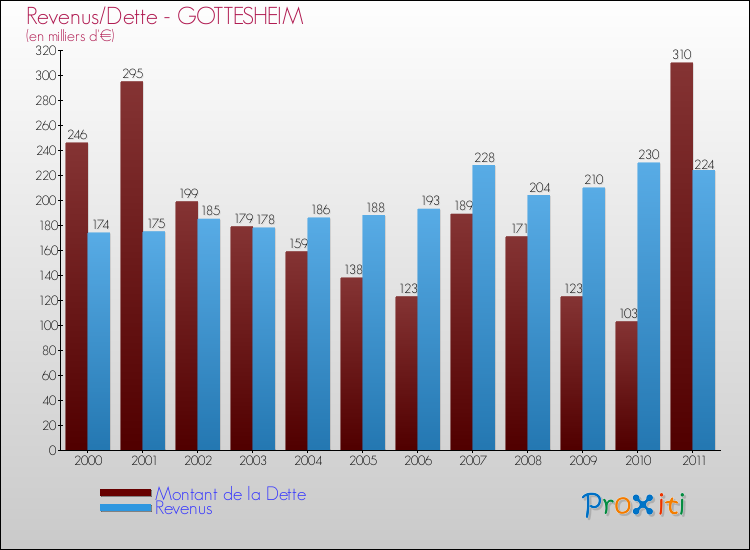 Evolution comparée de la dette et des revenus pour la commune de GOTTESHEIM de 2000 à 2011 Comparaison de la dette et des revenus pour GOTTESHEIM de 2000 à 2011
