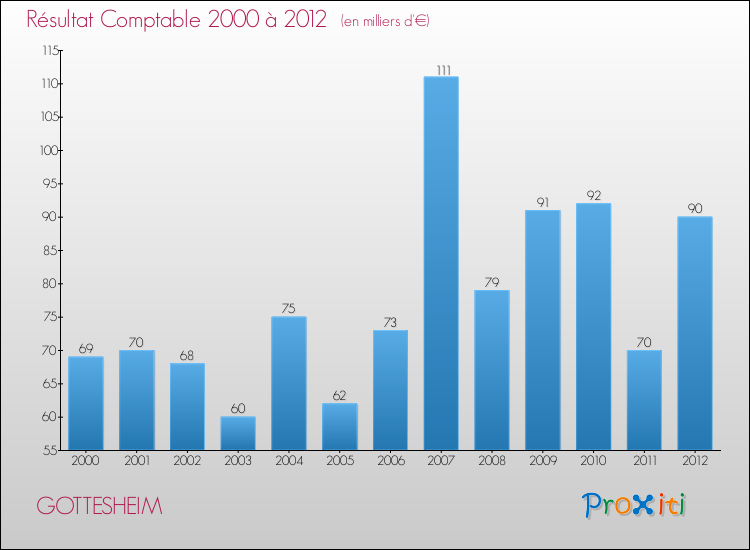 Evolution du résultat comptable pour la commune de GOTTESHEIM de 2000 à 2012 Evolution du résultat comptable pour GOTTESHEIM de 2000 à 2012