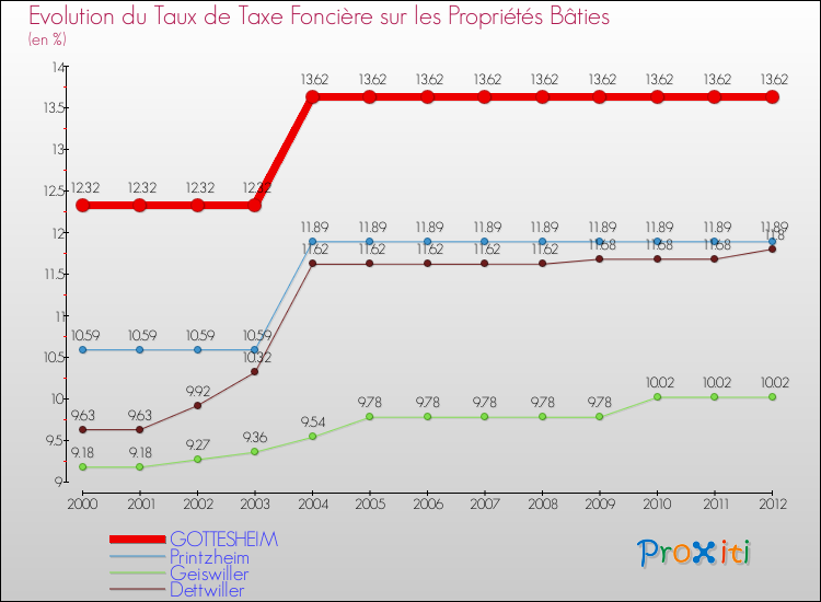 Evolution du taux de la taxe foncière sur le bati pour GOTTESHEIM et les communes proches de 2000 à 2012 Comparaison des taux de taxe foncière sur le bati pour GOTTESHEIM et les communes voisines de 2000 à 2012