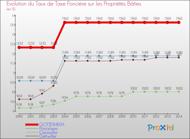 Evolution du taux de la taxe foncière sur le bati pour GOTTESHEIM et les communes proches de 2000 à 2014 Comparaison des taux de taxe foncière sur le bati pour GOTTESHEIM et les communes voisines de 2000 à 2014