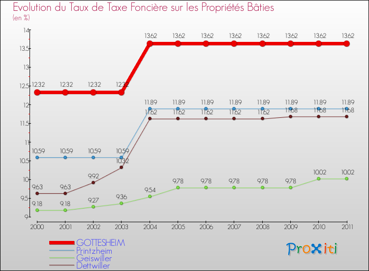Evolution du taux de la taxe foncière sur le bati pour GOTTESHEIM et les communes proches Comparaison des taux de taxe foncière sur le bati pour GOTTESHEIM et les communes voisines