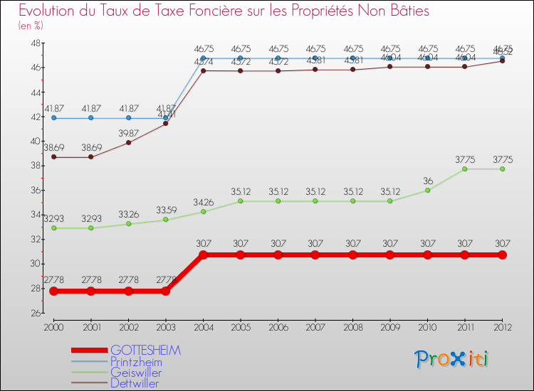 Evolution du taux de la taxe foncière sur les immeubles et terrains non batis pour GOTTESHEIM et les communes proches de 2000 à 2012 Comparaison des taux de la taxe foncière sur les immeubles et terrains non batis pour GOTTESHEIM et les communes voisines de 2000 à 2012