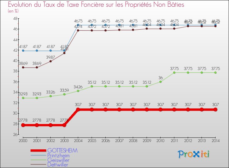 Evolution du taux de la taxe foncière sur les immeubles et terrains non batis pour GOTTESHEIM et les communes proches de 2000 à 2014 Comparaison des taux de la taxe foncière sur les immeubles et terrains non batis pour GOTTESHEIM et les communes voisines de 2000 à 2014