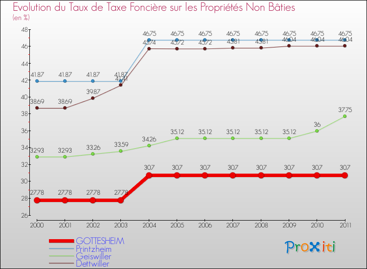 Evolution du taux de la taxe foncière sur les immeubles et terrains non batis pour GOTTESHEIM et les communes proches Comparaison des taux de la taxe foncière sur les immeubles et terrains non batis pour GOTTESHEIM et les communes voisines