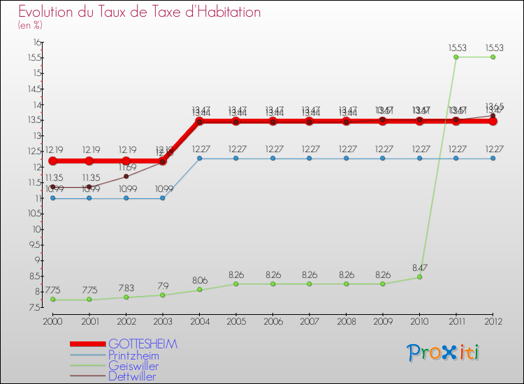 Evolution du taux de la taxe d'habitation pour GOTTESHEIM et les communes proches Comparaison des taux de la taxe d'habitation pour GOTTESHEIM et les communes voisines