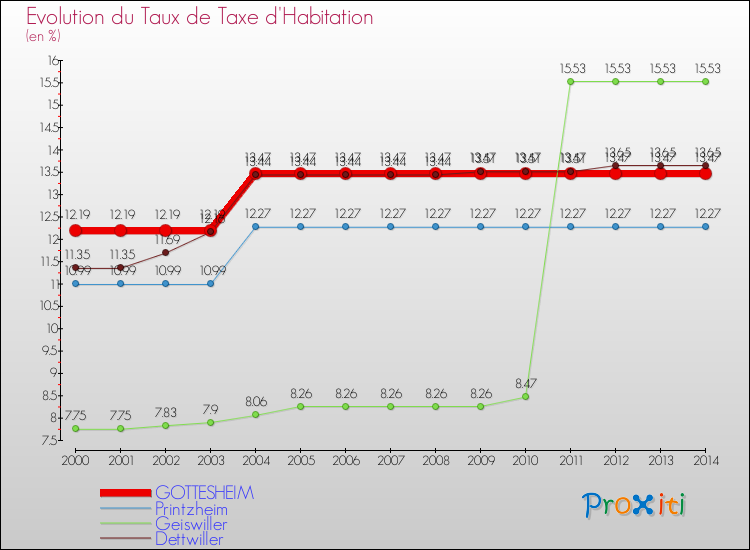 Evolution du taux de la taxe d'habitation pour GOTTESHEIM et les communes proches de 2000 à 2014 Comparaison des taux de la taxe d'habitation pour GOTTESHEIM et les communes voisines de 2000 à 2014