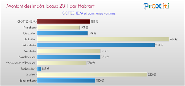 Montant des impôts locaux par Habitant pour GOTTESHEIM et les communes proches Comparaison des impôts locaux par habitant pour GOTTESHEIM et les communes voisines