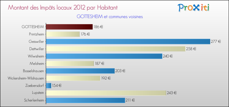 Montant des impôts locaux par Habitant pour GOTTESHEIM et les communes proches Comparaison des impôts locaux par habitant pour GOTTESHEIM et les communes voisines