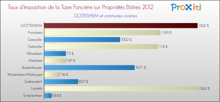 Taux d'imposition de la taxe foncière sur le bati 2012 pour GOTTESHEIM et les communes proches Comparaison des taux d'imposition de la taxe foncière sur le bati 2012 pour GOTTESHEIM et les communes voisines