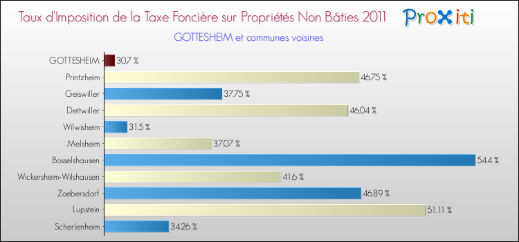 Taux d'imposition de la taxe foncière sur les immeubles et terrains non batis 2011 pour GOTTESHEIM et les communes proches Comparaison des taux d'imposition de la taxe foncière sur les immeubles et terrains non batis 2011 pour GOTTESHEIM et les communes voisines