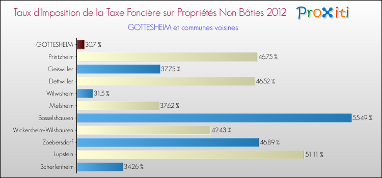 Taux d'imposition de la taxe foncière sur les immeubles et terrains non batis 2012 pour GOTTESHEIM et les communes proches Comparaison des taux d'imposition de la taxe foncière sur les immeubles et terrains non batis 2012 pour GOTTESHEIM et les communes voisines