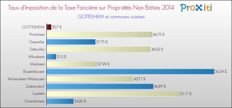 Taux d'imposition de la taxe foncière sur les immeubles et terrains non batis 2014 pour GOTTESHEIM et les communes proches Comparaison des taux d'imposition de la taxe foncière sur les immeubles et terrains non batis 2014 pour GOTTESHEIM et les communes voisines