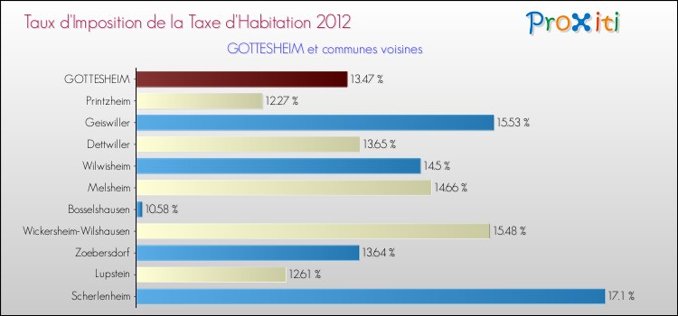 Taux d'imposition de la taxe d'habitation 2012 pour GOTTESHEIM et les communes proches Comparaison des taux d'imposition de la taxe d'habitation 2012 pour GOTTESHEIM et les communes voisines