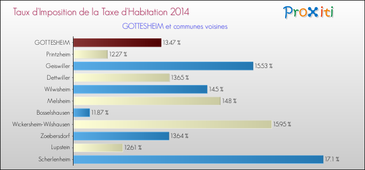 Taux d'imposition de la taxe d'habitation 2014 pour GOTTESHEIM et les communes proches Comparaison des taux d'imposition de la taxe d'habitation 2014 pour GOTTESHEIM et les communes voisines