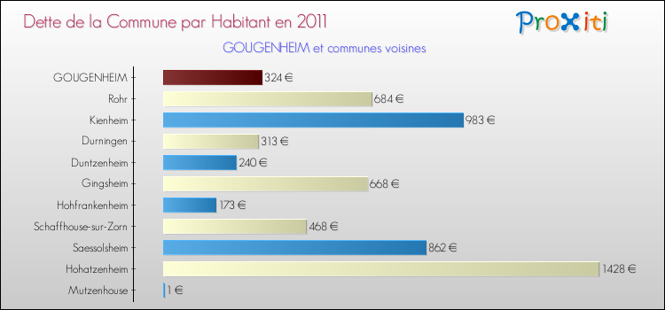 Dette par habitant de la commune en 2011 pour GOUGENHEIM et les communes proches Comparaison de la dette par habitant de la commune en 2011 pour GOUGENHEIM et les communes voisines