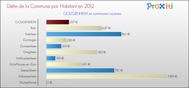Dette par habitant de la commune en 2012 pour GOUGENHEIM et les communes proches Comparaison de la dette par habitant de la commune en 2012 pour GOUGENHEIM et les communes voisines