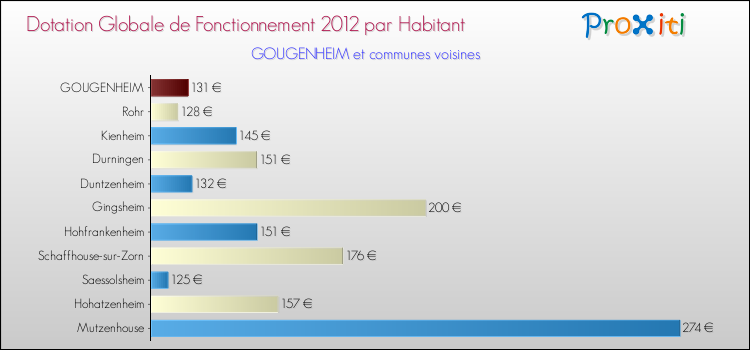 Montant des dotations globales de fonctionnement DGF par Habitant pour GOUGENHEIM et les communes proches Comparaison des des dotations globales de fonctionnement DGF par habitant pour GOUGENHEIM et les communes voisines