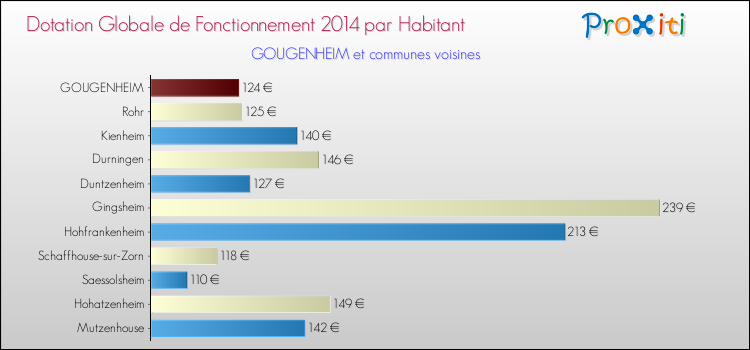 Montant des dotations globales de fonctionnement DGF par Habitant pour GOUGENHEIM et les communes proches en 2014. Comparaison des des dotations globales de fonctionnement DGF par habitant pour GOUGENHEIM et les communes voisines en 2014.