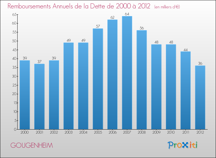 Evolution de l'annuité de la dette pour la commune de GOUGENHEIM de 2000 à 2012 Annuités de la dette pour GOUGENHEIM de 2000 à 2012
