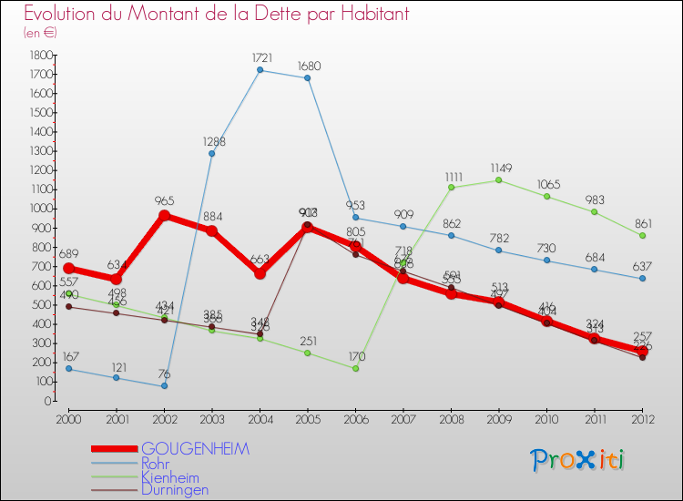 Evolution de la dette par habitant pour la commune de GOUGENHEIM et les communes proches de 2000 à 2012 Comparaison de la dette par habitant pour GOUGENHEIM et les communes voisines de 2000 à 2012