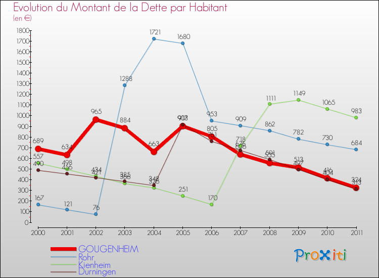 Evolution de la dette par habitant pour la commune de GOUGENHEIM et les communes proches Comparaison de la dette par habitant pour GOUGENHEIM et les communes voisines
