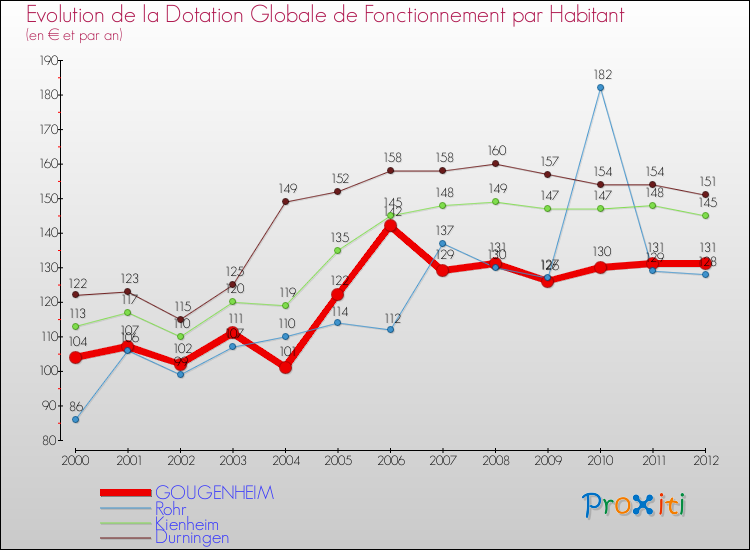 Evolution et montant de la dotation globale de fonctionnement par Habitant pour GOUGENHEIM et les communes proches Comparaison des dotations globales de fonctionnement par habitant pour GOUGENHEIM et les communes voisines