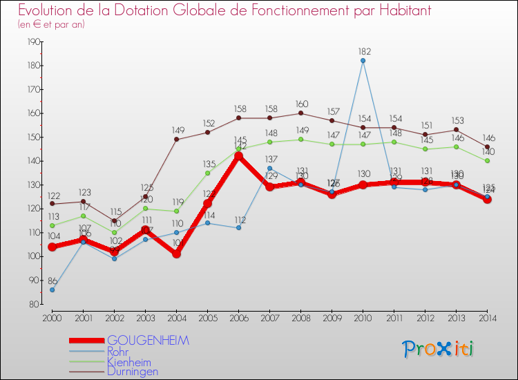 Evolution et montant de la dotation globale de fonctionnement par Habitant pour GOUGENHEIM et les communes proches de 2000 à 2014. Comparaison des dotations globales de fonctionnement par habitant pour GOUGENHEIM et les communes voisines de 2000 à 2014.