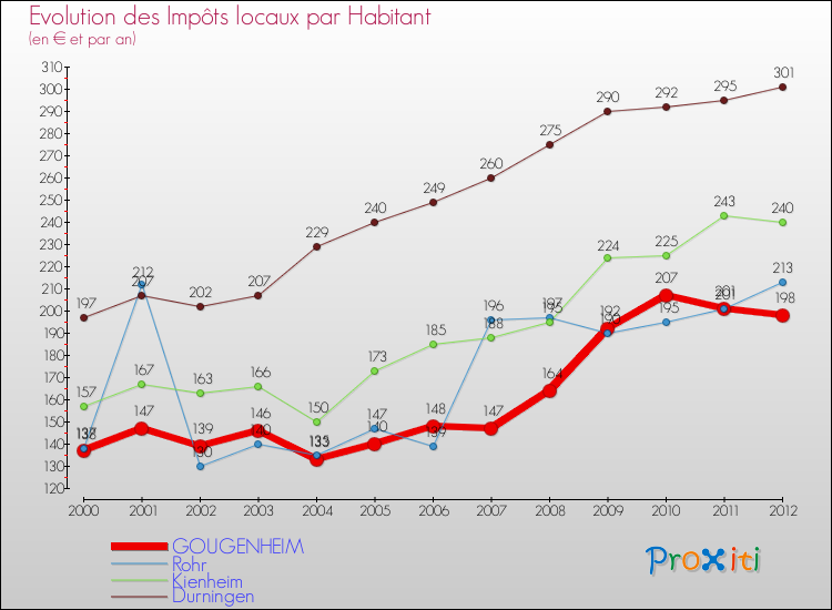 Evolution et montant des impôts locaux par Habitant pour GOUGENHEIM et les communes proches Comparaison des impôts locaux par habitant pour GOUGENHEIM et les communes voisines