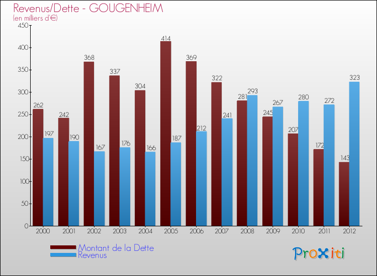 Evolution comparée de la dette et des revenus pour la commune de GOUGENHEIM de 2000 à 2012 Comparaison de la dette et des revenus pour GOUGENHEIM de 2000 à 2012