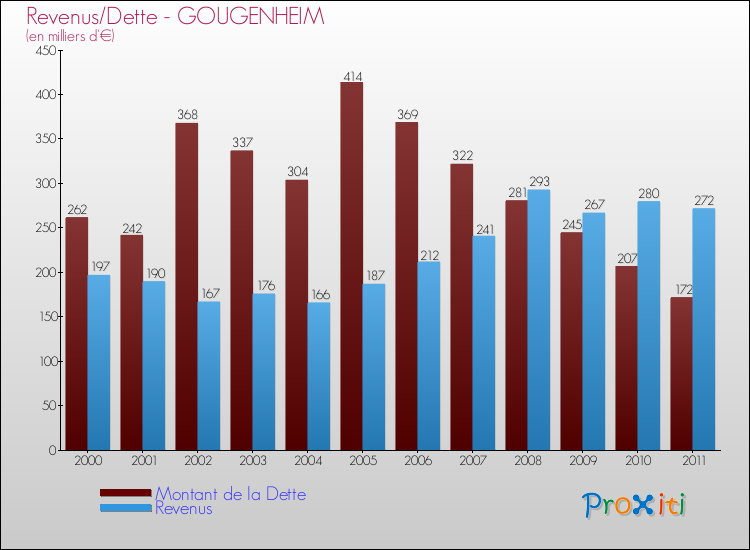 Evolution comparée de la dette et des revenus pour la commune de GOUGENHEIM de 2000 à 2011 Comparaison de la dette et des revenus pour GOUGENHEIM de 2000 à 2011