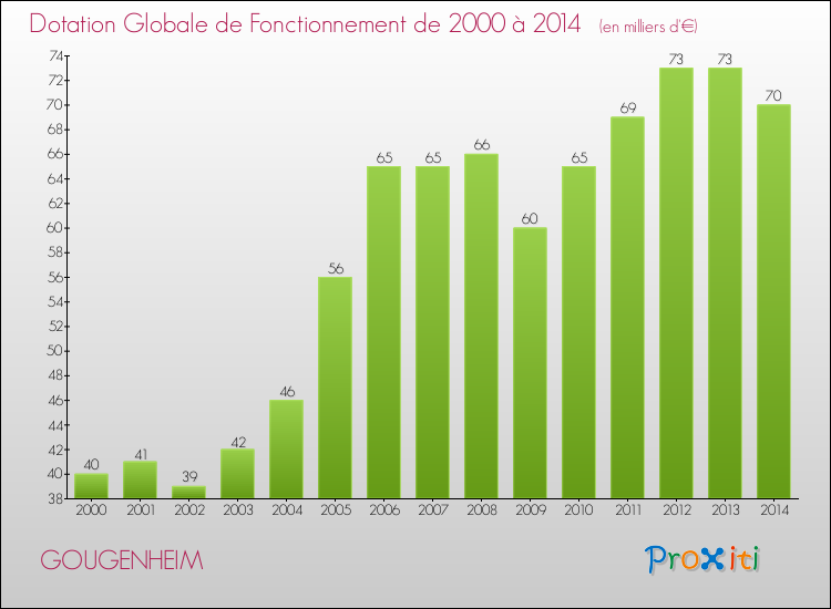 Evolution du montant de la Dotation Globale de Fonctionnement pour la commune de GOUGENHEIM de 2000 à 2014 Evolution du montant de la Dotation Globale de Fonctionnement pour GOUGENHEIM de 2000 à 2014