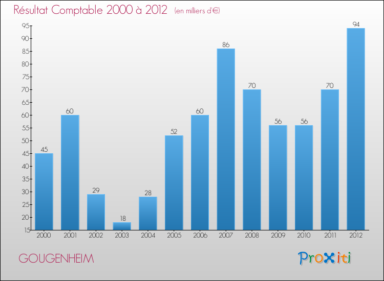 Evolution du résultat comptable pour la commune de GOUGENHEIM de 2000 à 2012 Evolution du résultat comptable pour GOUGENHEIM de 2000 à 2012