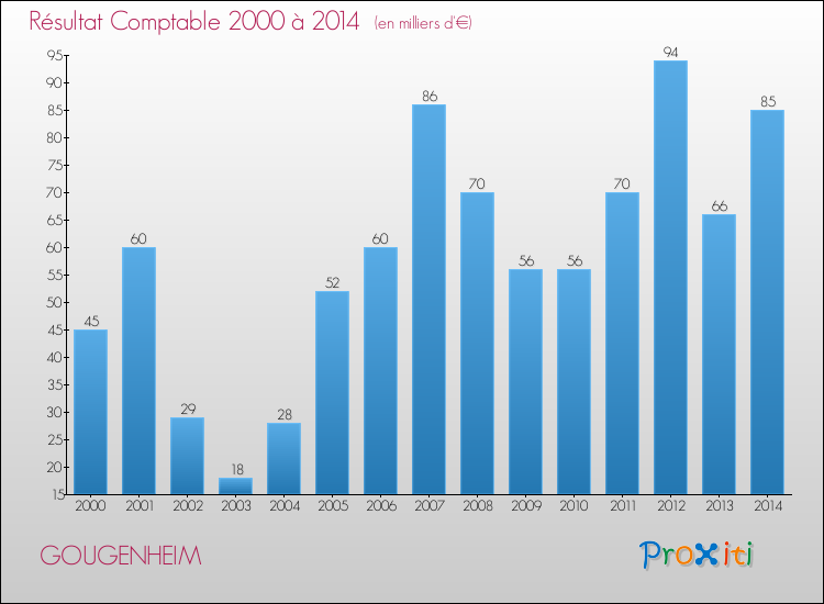 Evolution du résultat comptable pour la commune de GOUGENHEIM de 2000 à 2014 Evolution du résultat comptable pour GOUGENHEIM de 2000 à 2014