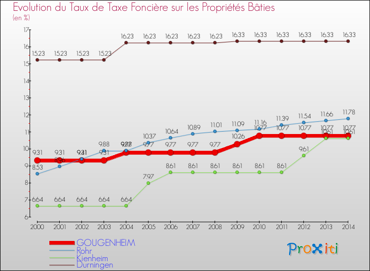 Evolution du taux de la taxe foncière sur le bati pour GOUGENHEIM et les communes proches de 2000 à 2014 Comparaison des taux de taxe foncière sur le bati pour GOUGENHEIM et les communes voisines de 2000 à 2014