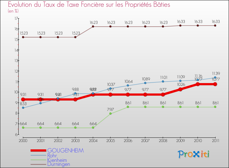 Evolution du taux de la taxe foncière sur le bati pour GOUGENHEIM et les communes proches Comparaison des taux de taxe foncière sur le bati pour GOUGENHEIM et les communes voisines