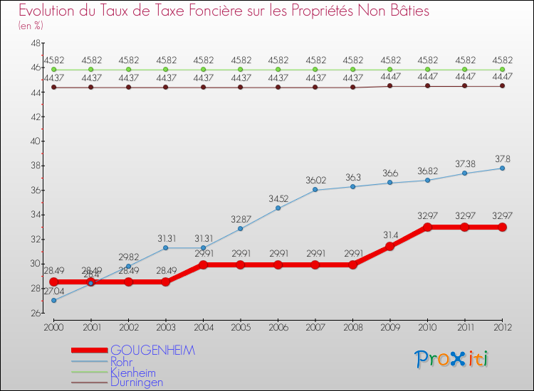 Evolution du taux de la taxe foncière sur les immeubles et terrains non batis pour GOUGENHEIM et les communes proches de 2000 à 2012 Comparaison des taux de la taxe foncière sur les immeubles et terrains non batis pour GOUGENHEIM et les communes voisines de 2000 à 2012