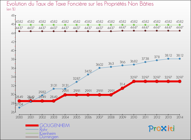 Evolution du taux de la taxe foncière sur les immeubles et terrains non batis pour GOUGENHEIM et les communes proches de 2000 à 2014 Comparaison des taux de la taxe foncière sur les immeubles et terrains non batis pour GOUGENHEIM et les communes voisines de 2000 à 2014