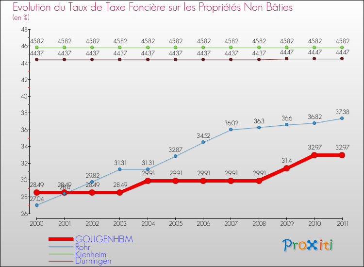 Evolution du taux de la taxe foncière sur les immeubles et terrains non batis pour GOUGENHEIM et les communes proches Comparaison des taux de la taxe foncière sur les immeubles et terrains non batis pour GOUGENHEIM et les communes voisines