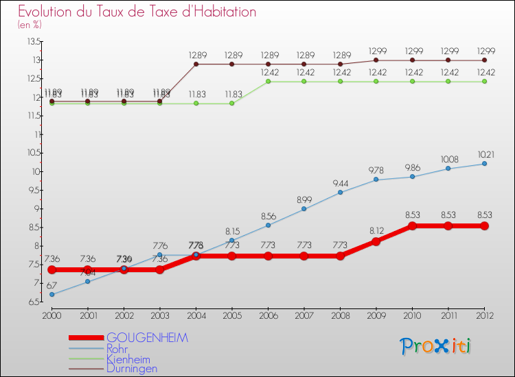 Evolution du taux de la taxe d'habitation pour GOUGENHEIM et les communes proches Comparaison des taux de la taxe d'habitation pour GOUGENHEIM et les communes voisines