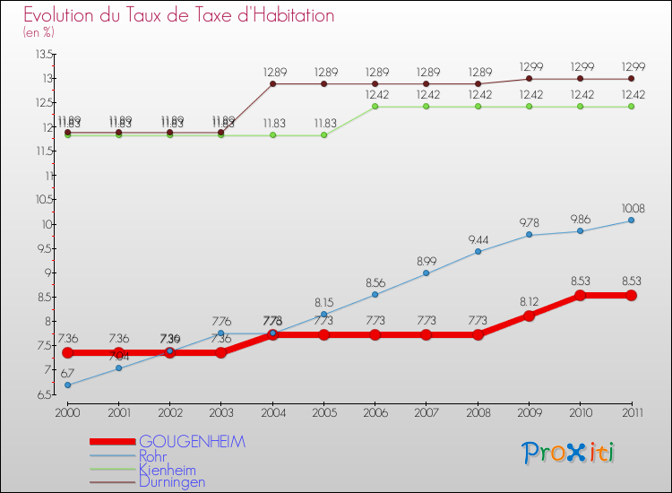 Evolution du taux de la taxe d'habitation pour GOUGENHEIM et les communes proches Comparaison des taux de la taxe d'habitation pour GOUGENHEIM et les communes voisines