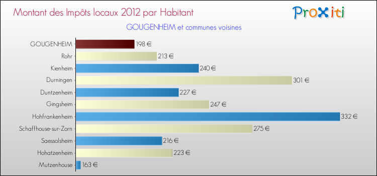 Montant des impôts locaux par Habitant pour GOUGENHEIM et les communes proches Comparaison des impôts locaux par habitant pour GOUGENHEIM et les communes voisines