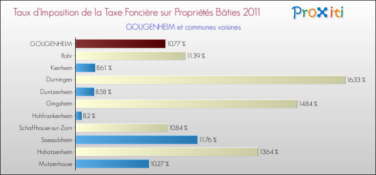 Taux d'imposition de la taxe foncière sur le bati 2011 pour GOUGENHEIM et les communes proches Comparaison des taux d'imposition de la taxe foncière sur le bati 2011 pour GOUGENHEIM et les communes voisines