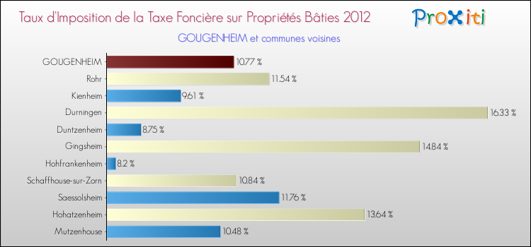 Taux d'imposition de la taxe foncière sur le bati 2012 pour GOUGENHEIM et les communes proches Comparaison des taux d'imposition de la taxe foncière sur le bati 2012 pour GOUGENHEIM et les communes voisines